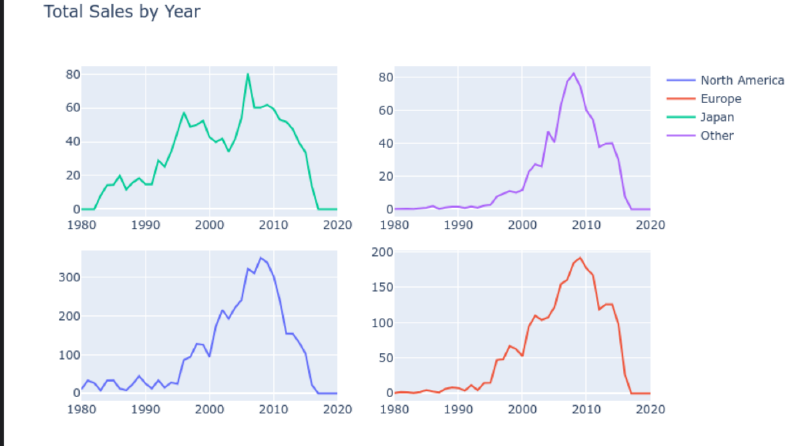 Video Game Sales - Visualization