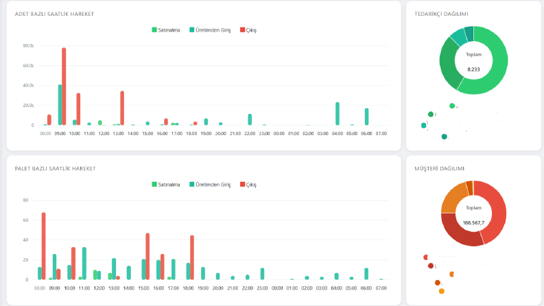 Depo Operasyon KPI Dashboard