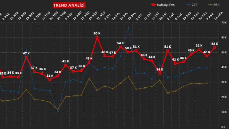 Haftalık Trend Görselleştirme