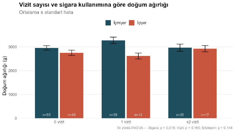 İki Yönlü ANOVA: Ortalama ± Standart Hata Grafiği