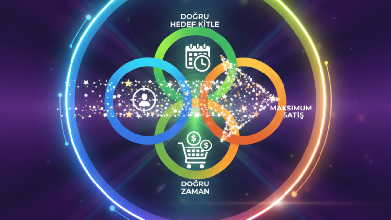 Doğru Hedef Kitle, Doğru Zaman, Maksimum Satış.