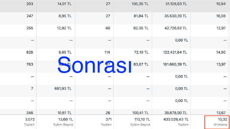 🔍 Performans Odaklı Meta Reklam Optimizasyonu: 2 Kat ROAS 