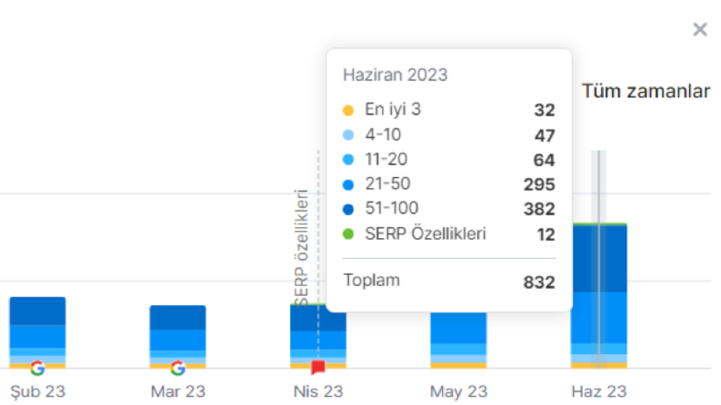 Diş Kliniği - 3 Aylık SEO Çalışması