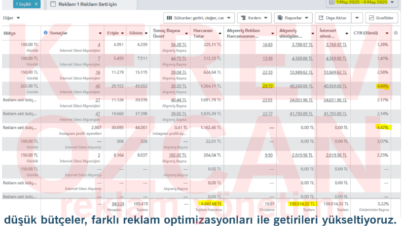 9 Günlük Reklam Sonuçları