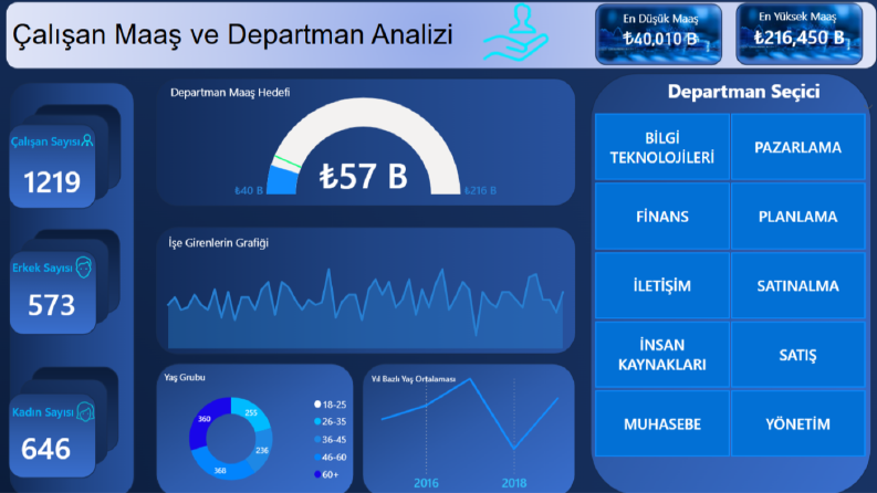 HR Çalışan ve Departman Dashboard