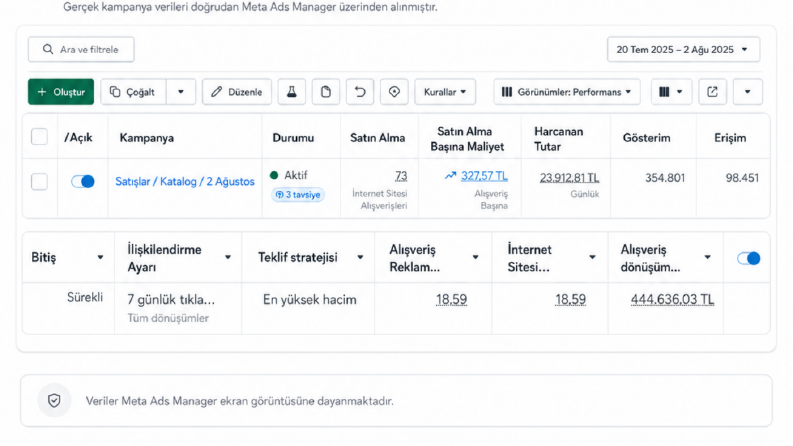 Meta Ads ile 444.636 TL Dönüşüm Değeri